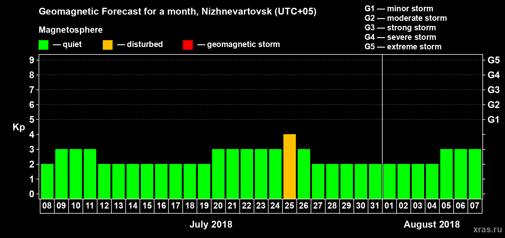 Forecast of the daily maximal value of geomagnetic index Kp for <b>1 month</b> (31 days) <b>from Jul 08, 2018 to Aug 07, 2018</b>
