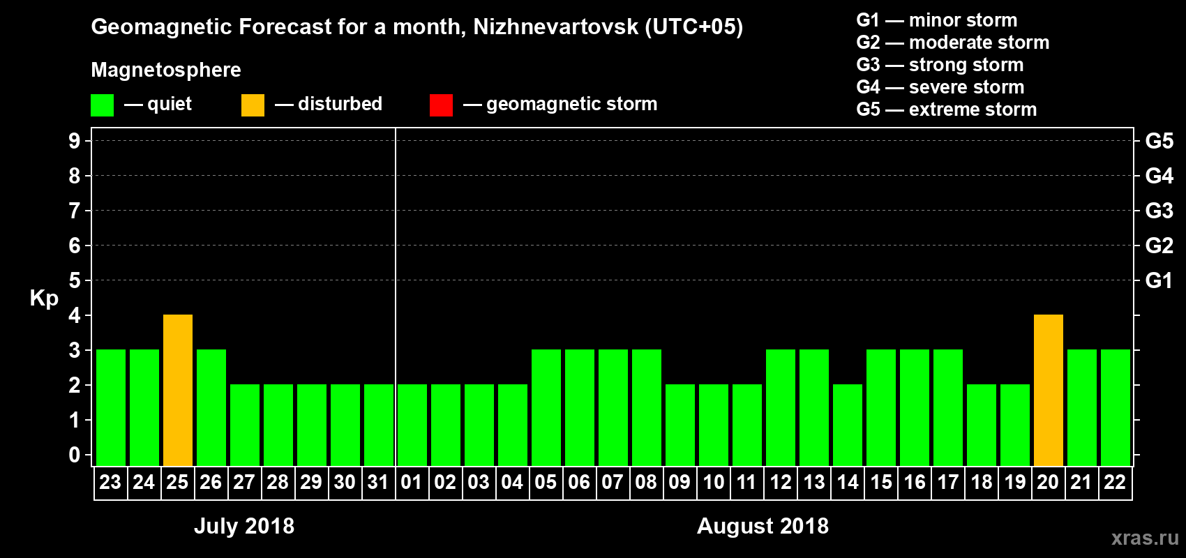 Forecast of the daily maximal value of geomagnetic index Kp for <b>1 month</b> (31 days) <b>from Jul 23, 2018 to Aug 22, 2018</b>