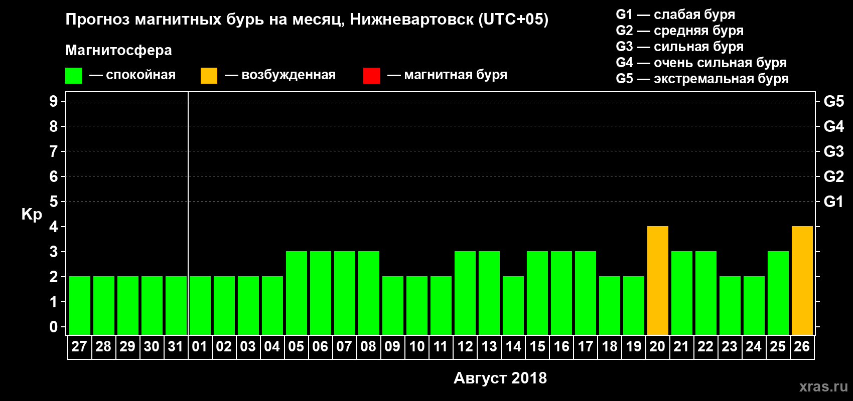 Прогноз максимального суточного геомагнитного индекса Kp на <b>1 месяц</b> (31 день) <b>с 27 июля по 26 августа 2018 г</b>