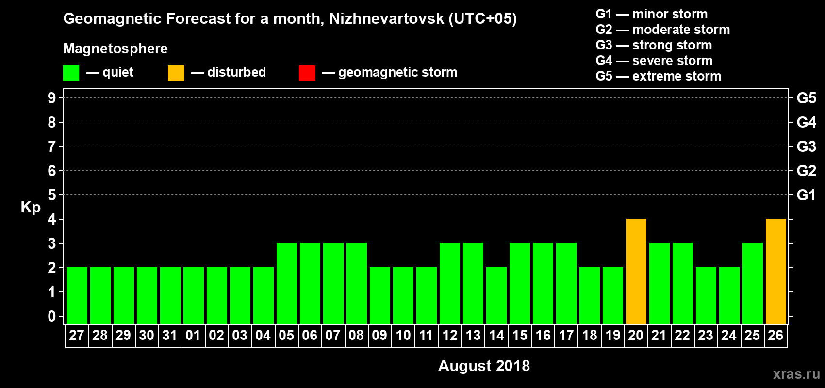 Forecast of the daily maximal value of geomagnetic index Kp for <b>1 month</b> (31 days) <b>from Jul 27, 2018 to Aug 26, 2018</b>
