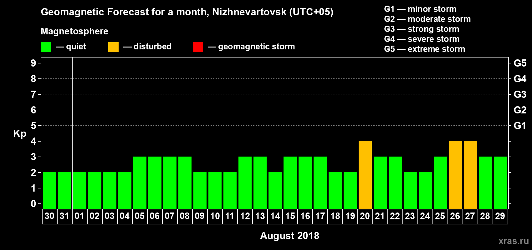 Forecast of the daily maximal value of geomagnetic index Kp for <b>1 month</b> (31 days) <b>from Jul 30, 2018 to Aug 29, 2018</b>