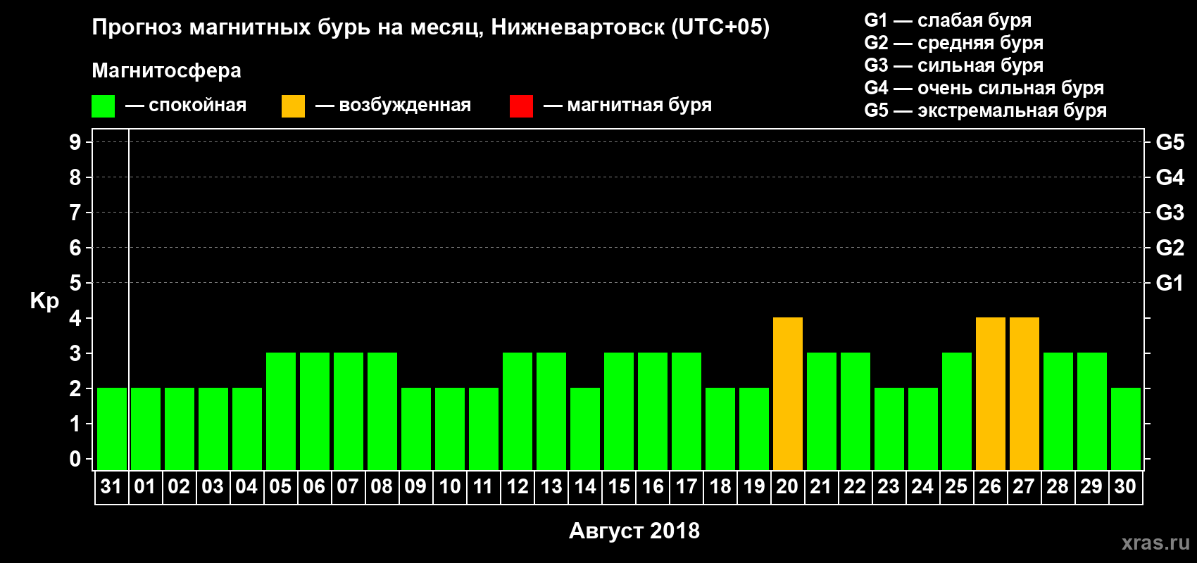 Прогноз максимального суточного геомагнитного индекса Kp на <b>1 месяц</b> (31 день) <b>с 31 июля по 30 августа 2018 г</b>