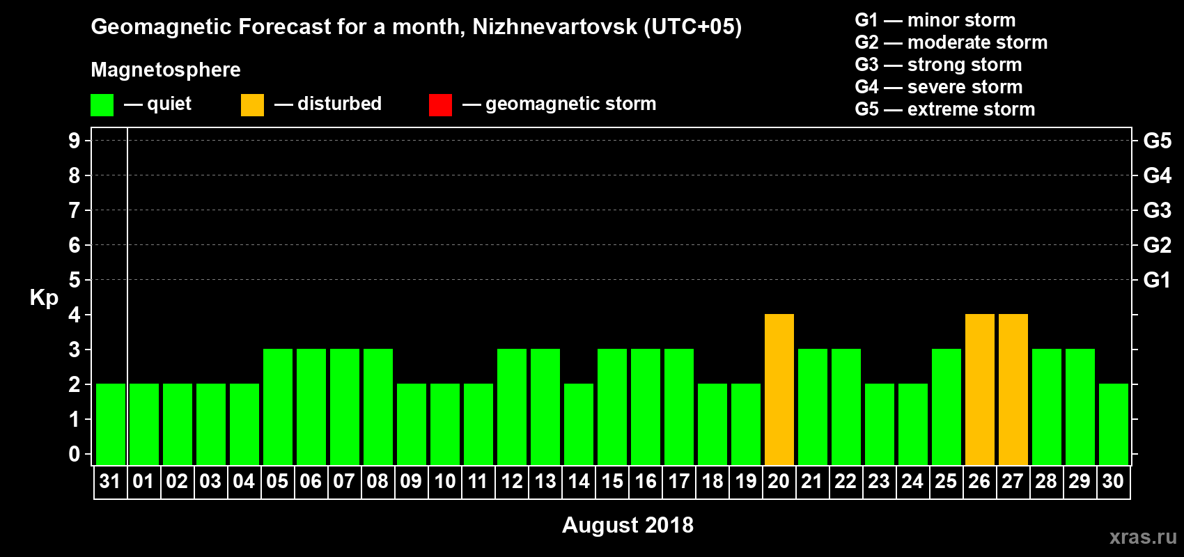 Forecast of the daily maximal value of geomagnetic index Kp for <b>1 month</b> (31 days) <b>from Jul 31, 2018 to Aug 30, 2018</b>