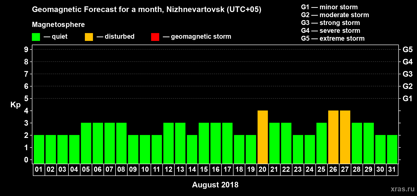 Forecast of the daily maximal value of geomagnetic index Kp for <b>1 month</b> (31 days) <b>from Aug 01, 2018 to Aug 31, 2018</b>