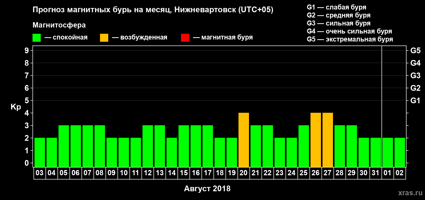 Прогноз максимального суточного геомагнитного индекса Kp на <b>1 месяц</b> (31 день) <b>с 03 августа по 02 сентября 2018 г</b>