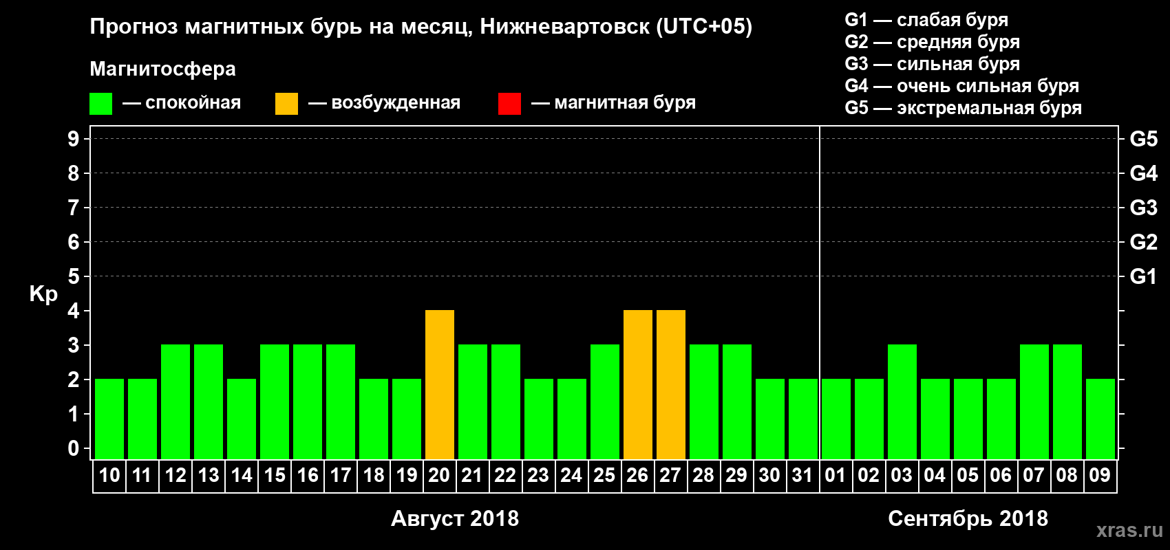 Прогноз максимального суточного геомагнитного индекса Kp на <b>1 месяц</b> (31 день) <b>с 10 августа по 09 сентября 2018 г</b>