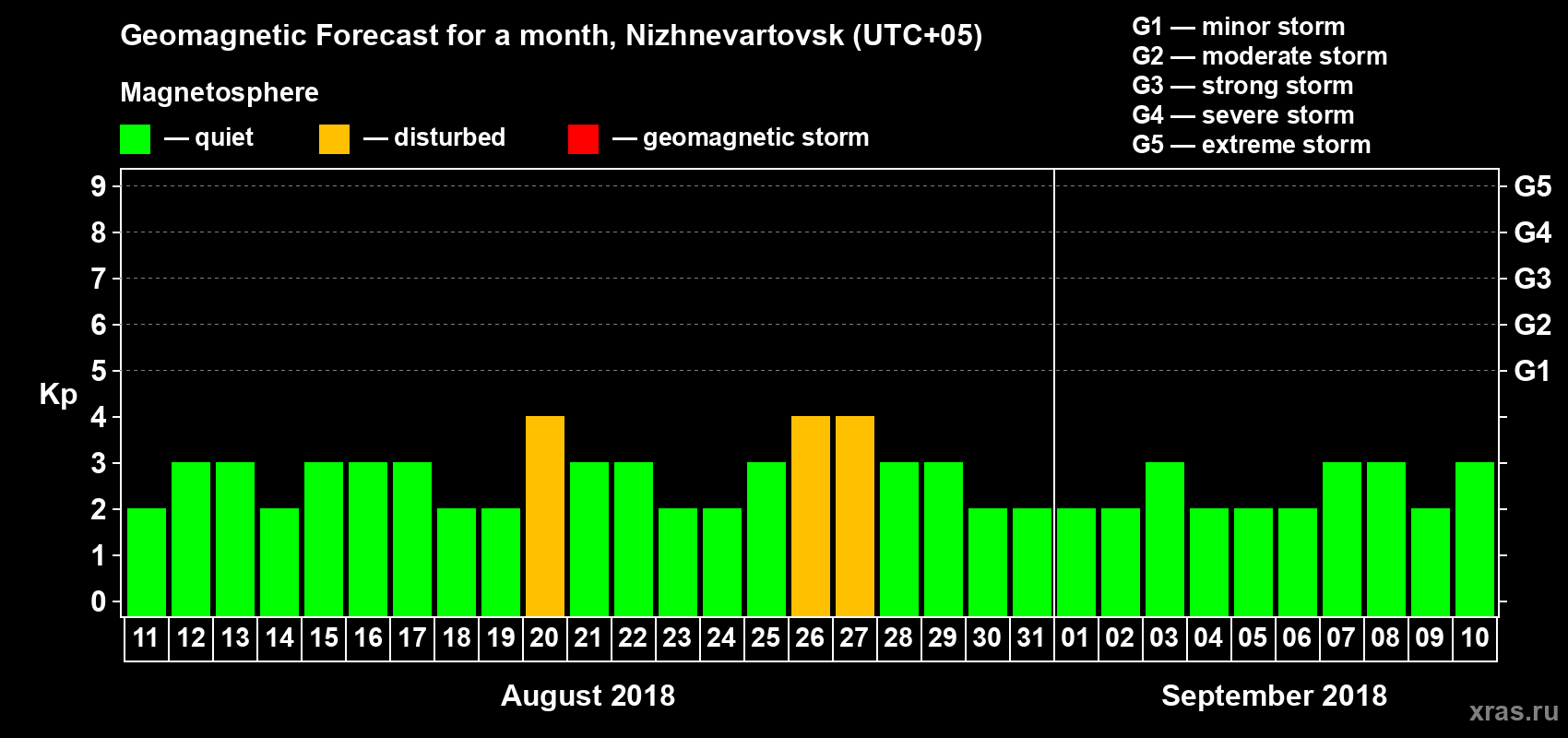 Forecast of the daily maximal value of geomagnetic index Kp for <b>1 month</b> (31 days) <b>from Aug 11, 2018 to Sep 10, 2018</b>