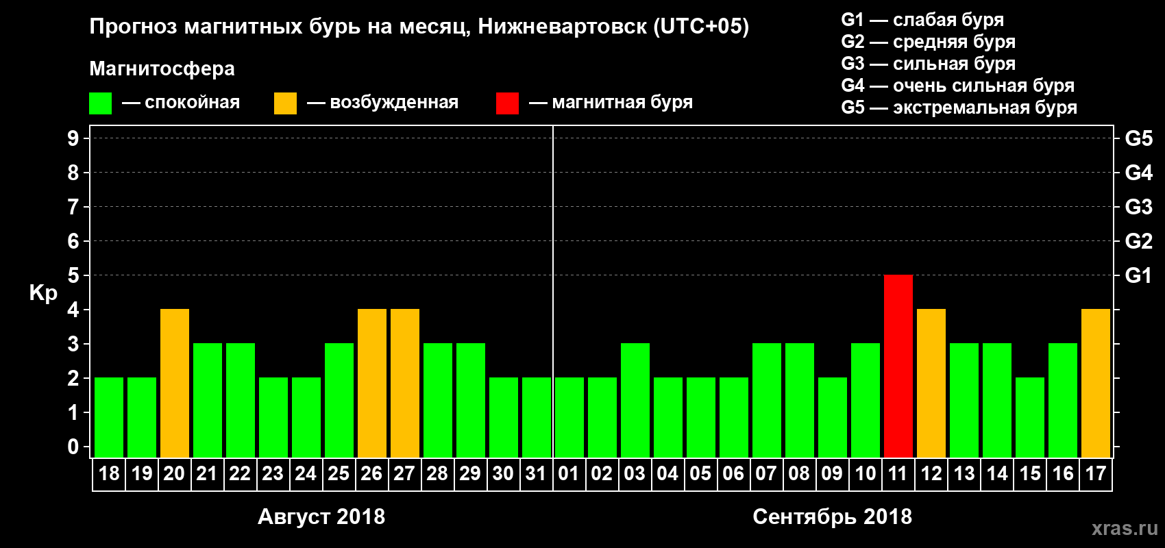 Прогноз максимального суточного геомагнитного индекса Kp на <b>1 месяц</b> (31 день) <b>с 18 августа по 17 сентября 2018 г</b>