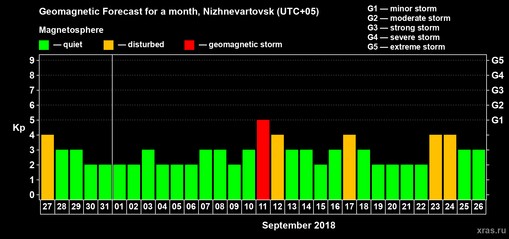Forecast of the daily maximal value of geomagnetic index Kp for <b>1 month</b> (31 days) <b>from Aug 27, 2018 to Sep 26, 2018</b>