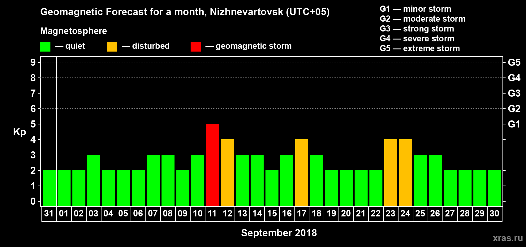 Forecast of the daily maximal value of geomagnetic index Kp for <b>1 month</b> (31 days) <b>from Aug 31, 2018 to Sep 30, 2018</b>