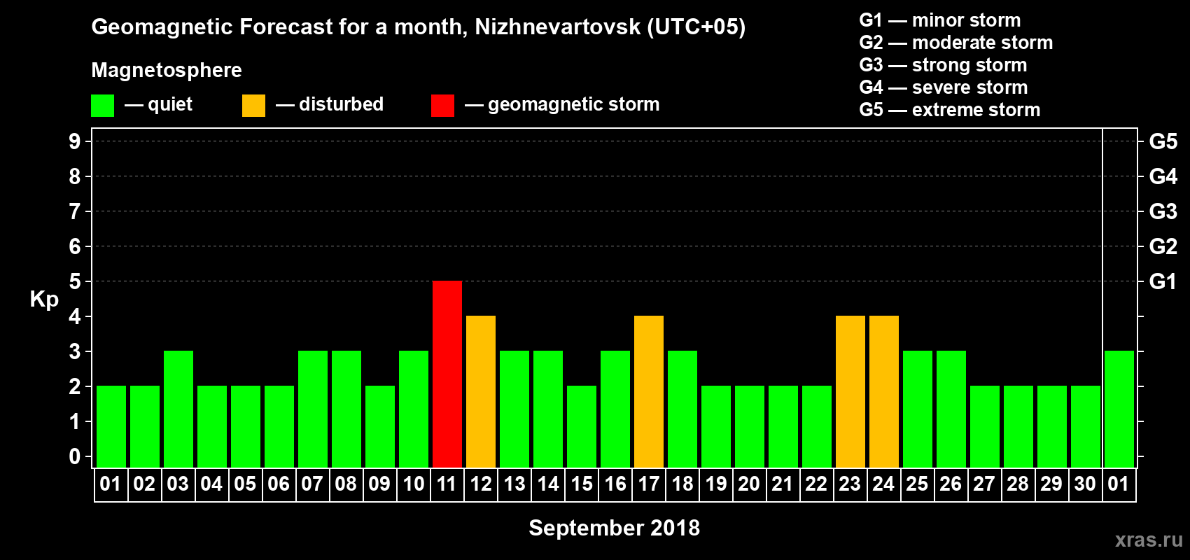 Forecast of the daily maximal value of geomagnetic index Kp for <b>1 month</b> (31 days) <b>from Sep 01, 2018 to Oct 01, 2018</b>