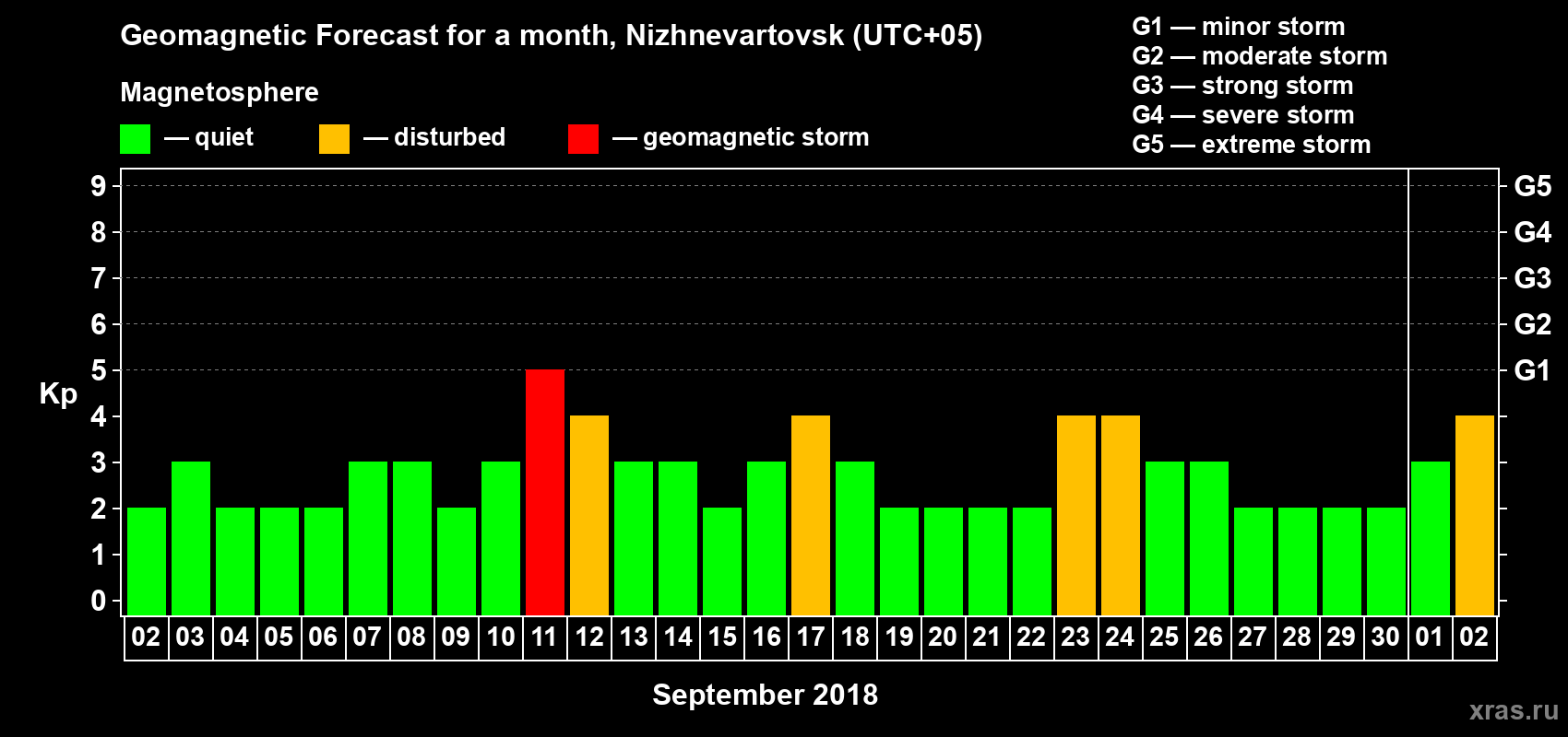 Forecast of the daily maximal value of geomagnetic index Kp for <b>1 month</b> (31 days) <b>from Sep 02, 2018 to Oct 02, 2018</b>