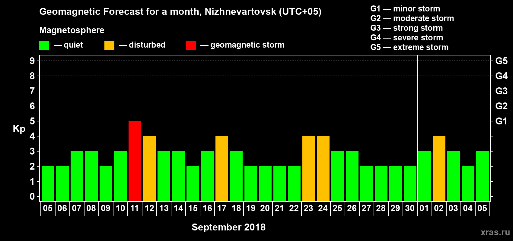 Forecast of the daily maximal value of geomagnetic index Kp for <b>1 month</b> (31 days) <b>from Sep 05, 2018 to Oct 05, 2018</b>