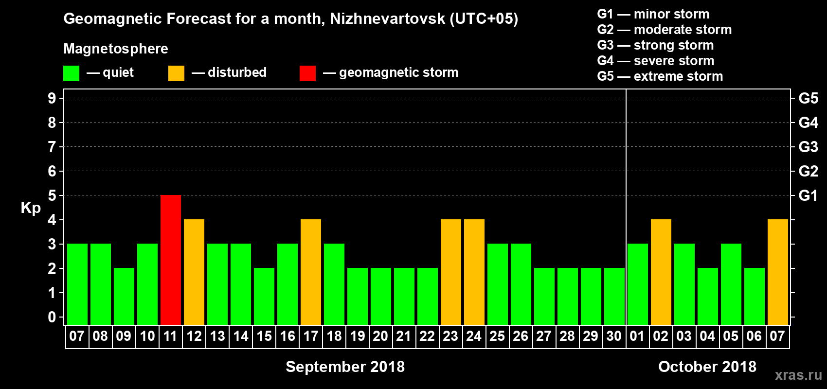 Forecast of the daily maximal value of geomagnetic index Kp for <b>1 month</b> (31 days) <b>from Sep 07, 2018 to Oct 07, 2018</b>