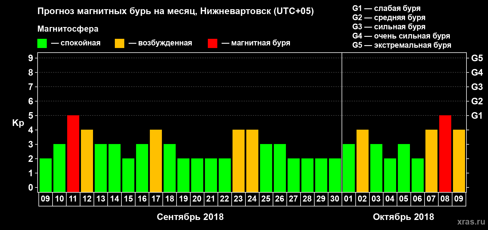 Прогноз максимального суточного геомагнитного индекса Kp на <b>1 месяц</b> (31 день) <b>с 09 сентября по 09 октября 2018 г</b>