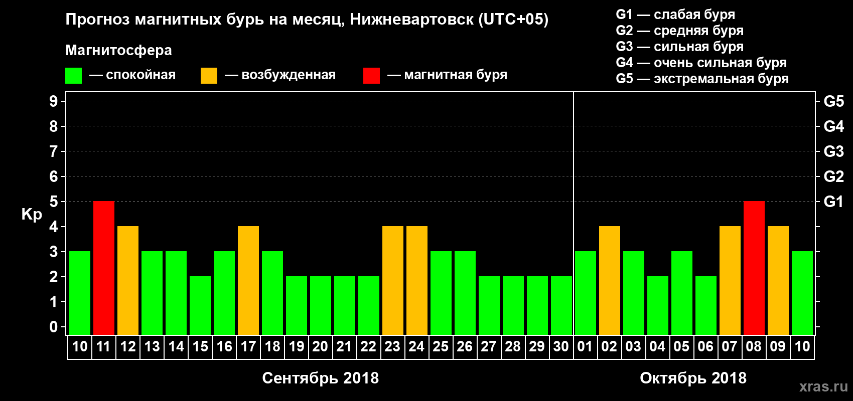 Прогноз максимального суточного геомагнитного индекса Kp на <b>1 месяц</b> (31 день) <b>с 10 сентября по 10 октября 2018 г</b>