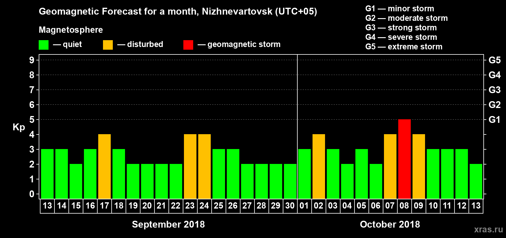 Forecast of the daily maximal value of geomagnetic index Kp for <b>1 month</b> (31 days) <b>from Sep 13, 2018 to Oct 13, 2018</b>