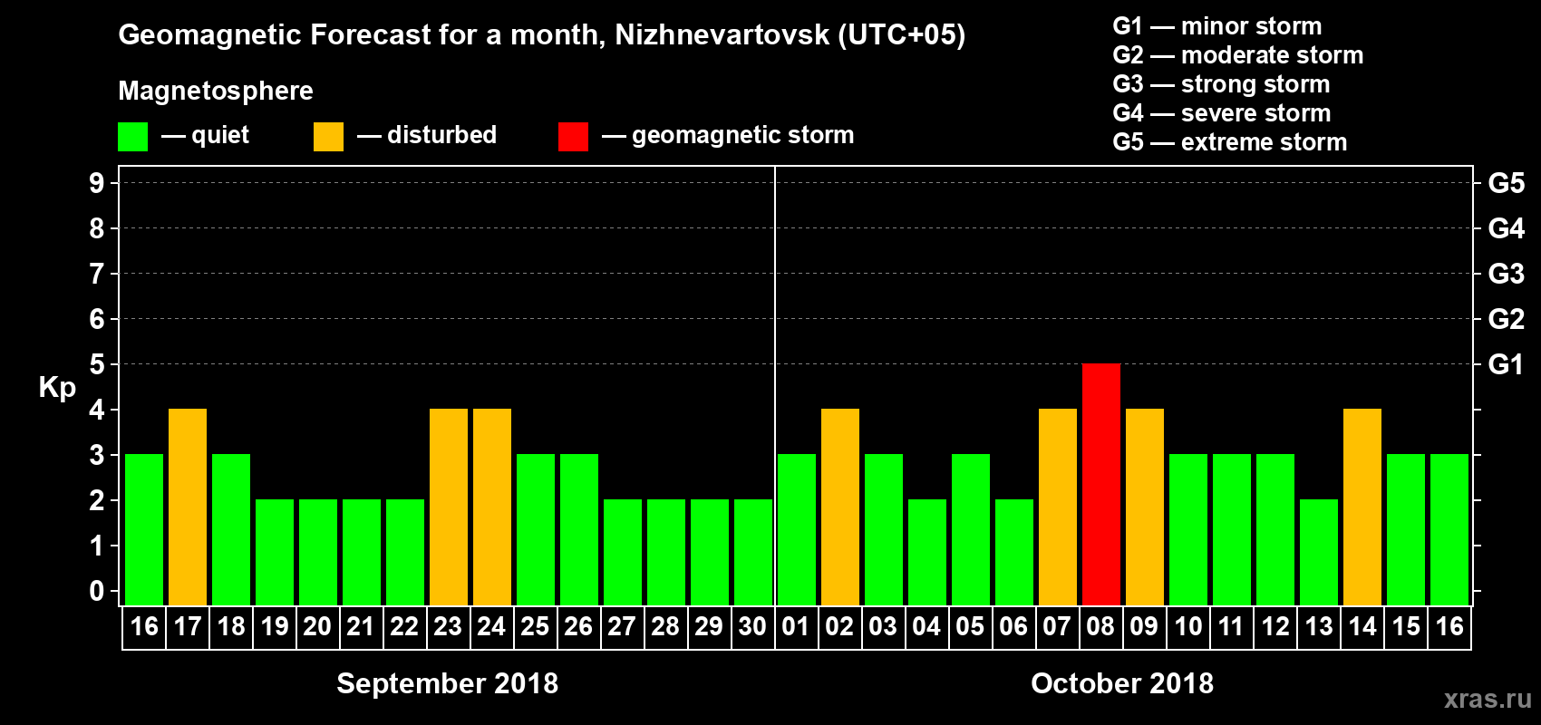 Forecast of the daily maximal value of geomagnetic index Kp for <b>1 month</b> (31 days) <b>from Sep 16, 2018 to Oct 16, 2018</b>
