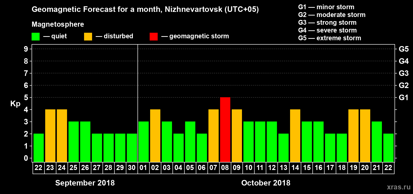Forecast of the daily maximal value of geomagnetic index Kp for <b>1 month</b> (31 days) <b>from Sep 22, 2018 to Oct 22, 2018</b>