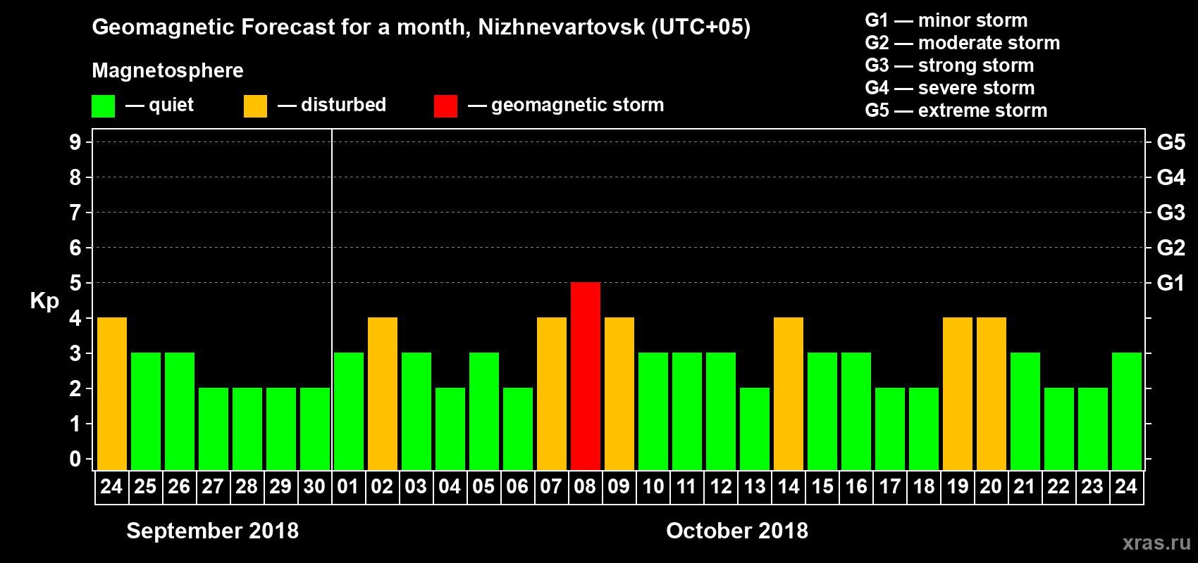 Forecast of the daily maximal value of geomagnetic index Kp for <b>1 month</b> (31 days) <b>from Sep 24, 2018 to Oct 24, 2018</b>