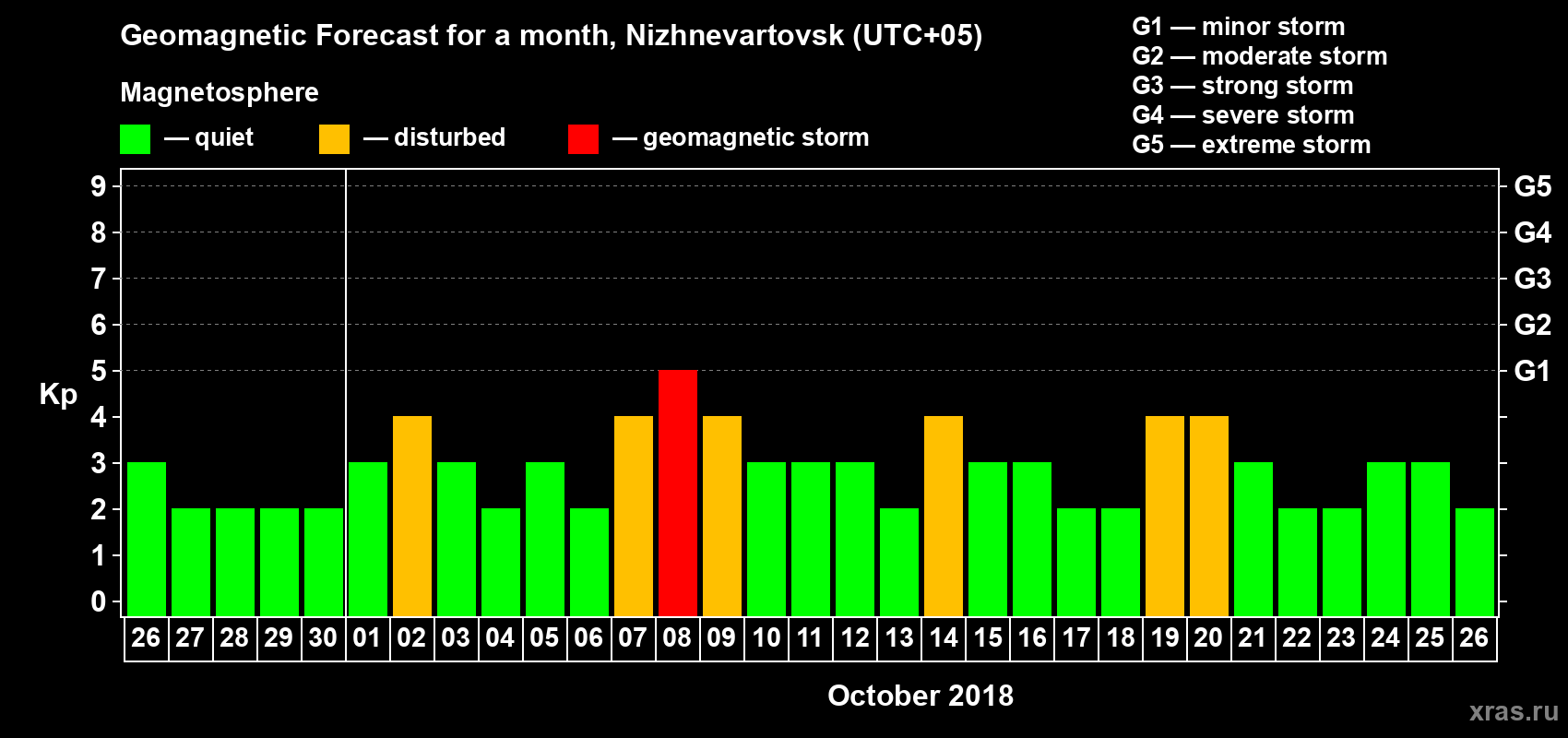 Forecast of the daily maximal value of geomagnetic index Kp for <b>1 month</b> (31 days) <b>from Sep 26, 2018 to Oct 26, 2018</b>