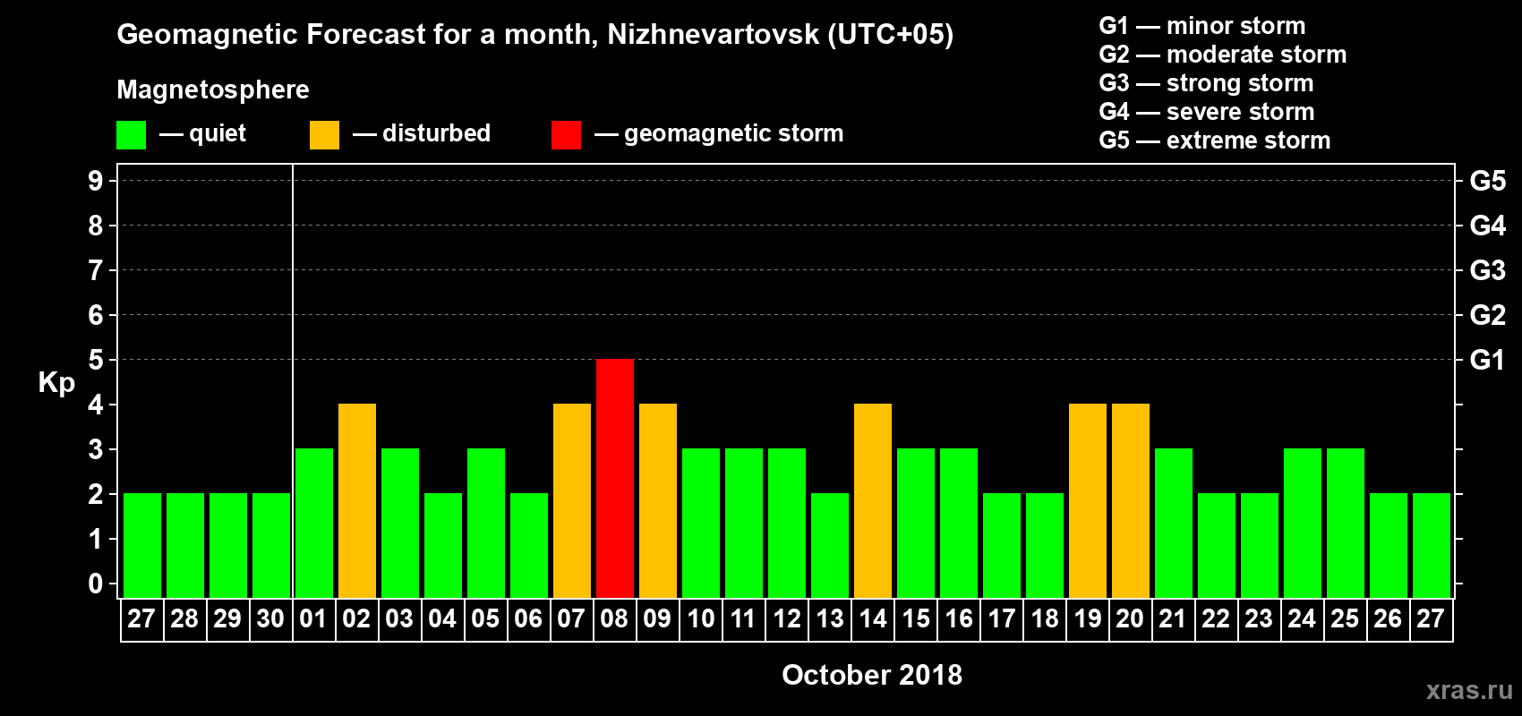Forecast of the daily maximal value of geomagnetic index Kp for <b>1 month</b> (31 days) <b>from Sep 27, 2018 to Oct 27, 2018</b>