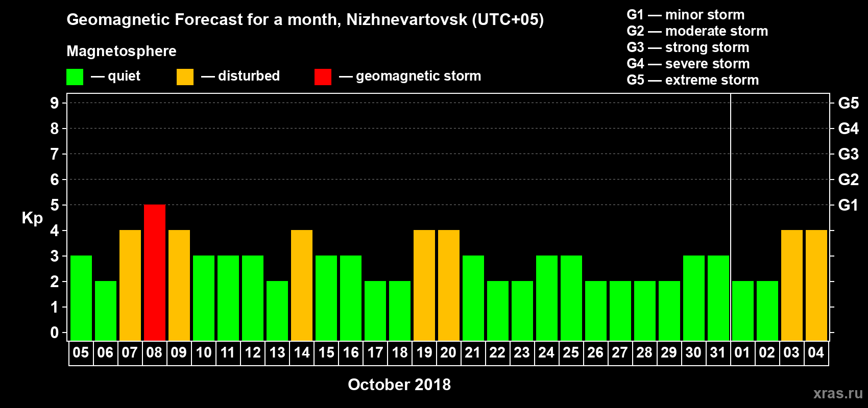Forecast of the daily maximal value of geomagnetic index Kp for <b>1 month</b> (31 days) <b>from Oct 05, 2018 to Nov 04, 2018</b>