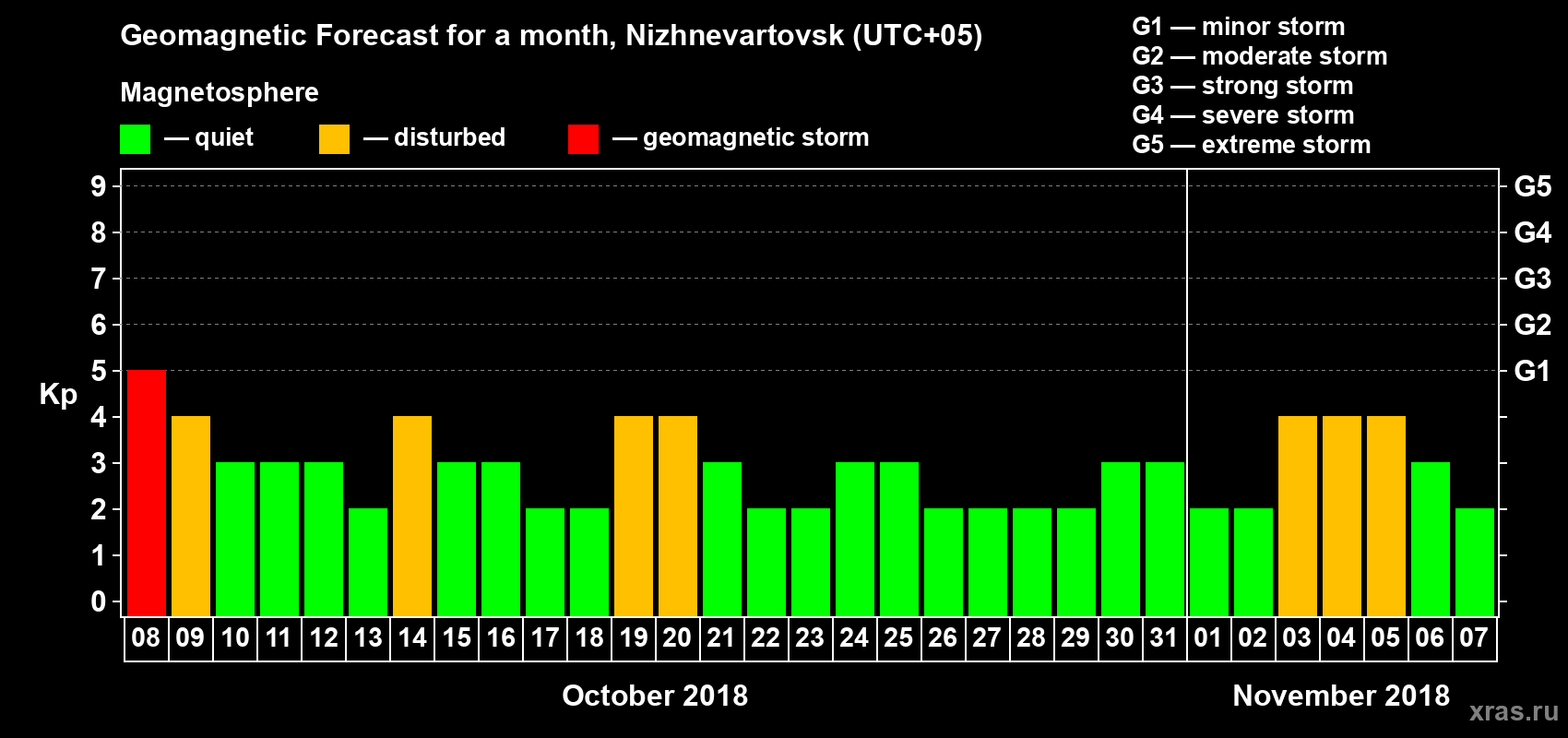 Forecast of the daily maximal value of geomagnetic index Kp for <b>1 month</b> (31 days) <b>from Oct 08, 2018 to Nov 07, 2018</b>