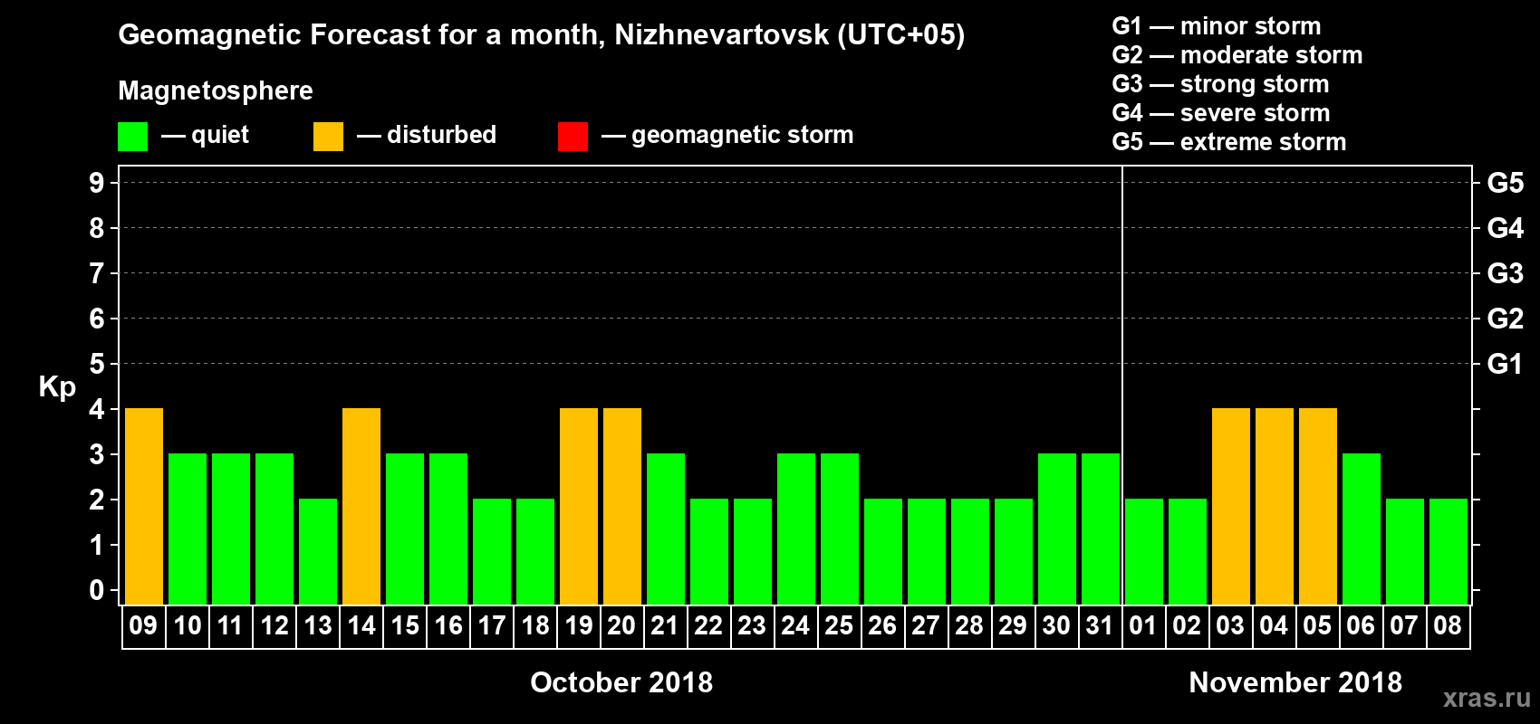 Forecast of the daily maximal value of geomagnetic index Kp for <b>1 month</b> (31 days) <b>from Oct 09, 2018 to Nov 08, 2018</b>