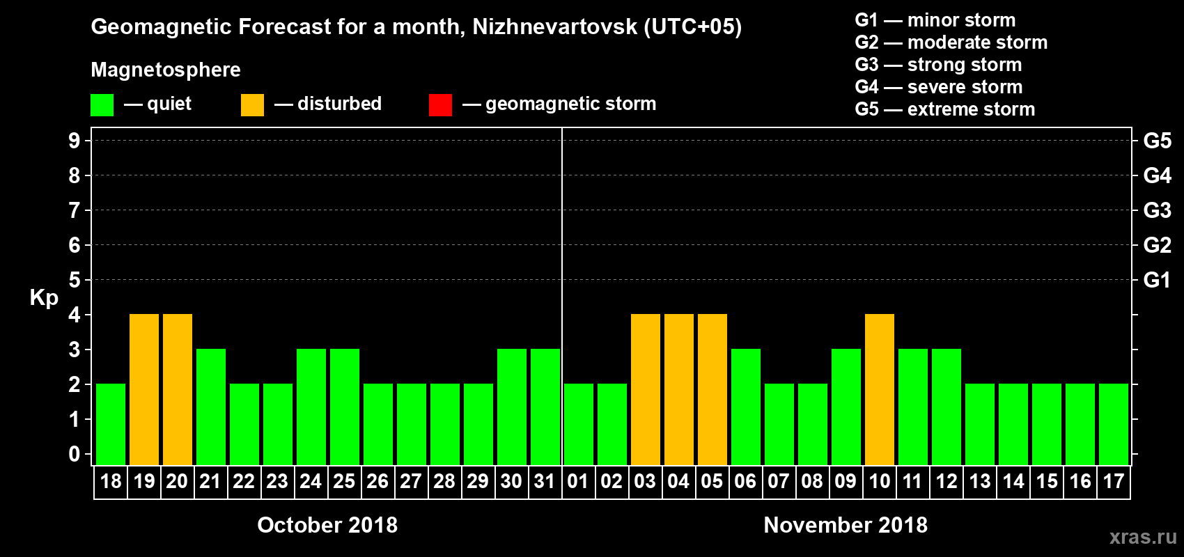 Forecast of the daily maximal value of geomagnetic index Kp for <b>1 month</b> (31 days) <b>from Oct 18, 2018 to Nov 17, 2018</b>