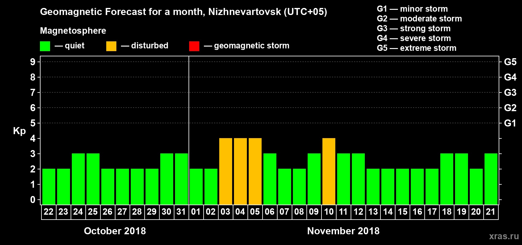 Forecast of the daily maximal value of geomagnetic index Kp for <b>1 month</b> (31 days) <b>from Oct 22, 2018 to Nov 21, 2018</b>