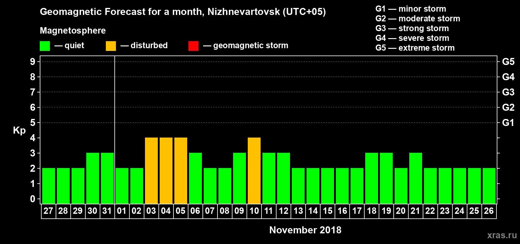 Forecast of the daily maximal value of geomagnetic index Kp for <b>1 month</b> (31 days) <b>from Oct 27, 2018 to Nov 26, 2018</b>