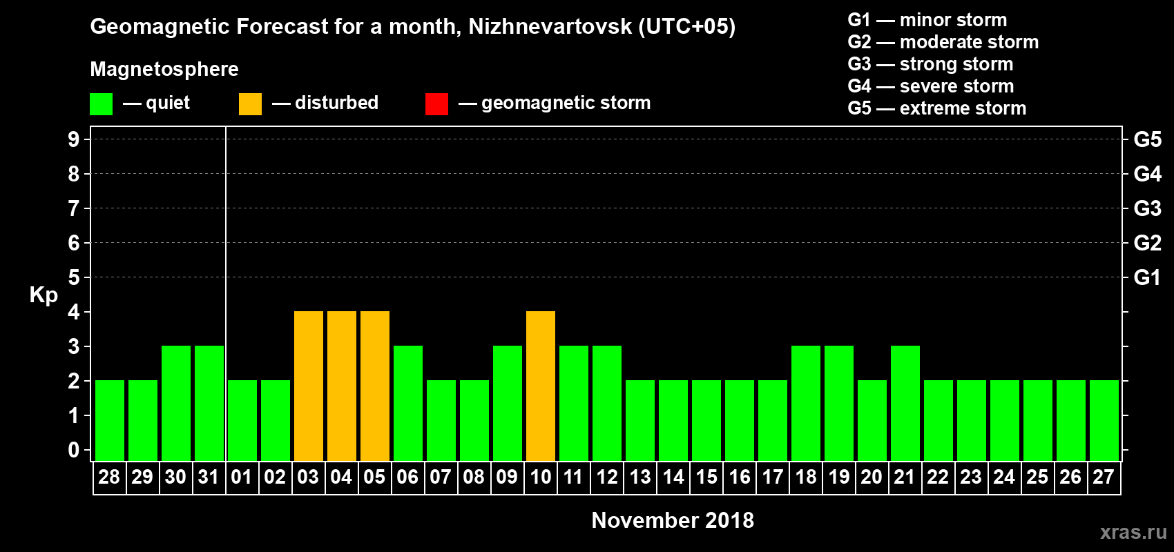 Forecast of the daily maximal value of geomagnetic index Kp for <b>1 month</b> (31 days) <b>from Oct 28, 2018 to Nov 27, 2018</b>