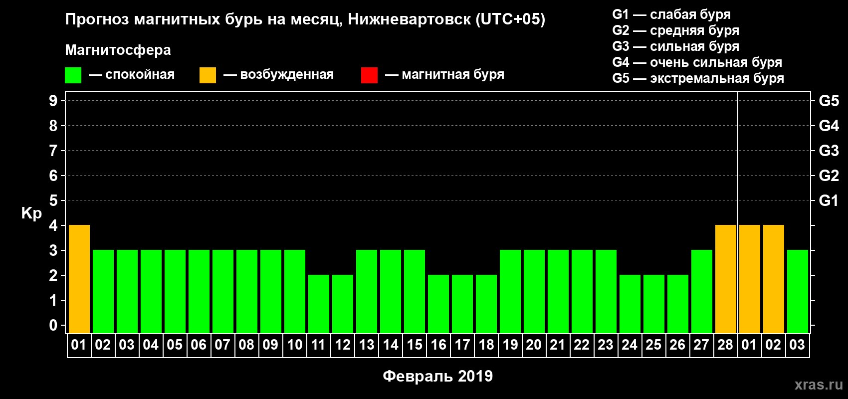 Прогноз максимального суточного геомагнитного индекса Kp на <b>1 месяц</b> (31 день) <b>с 01 февраля по 03 марта 2019 г</b>