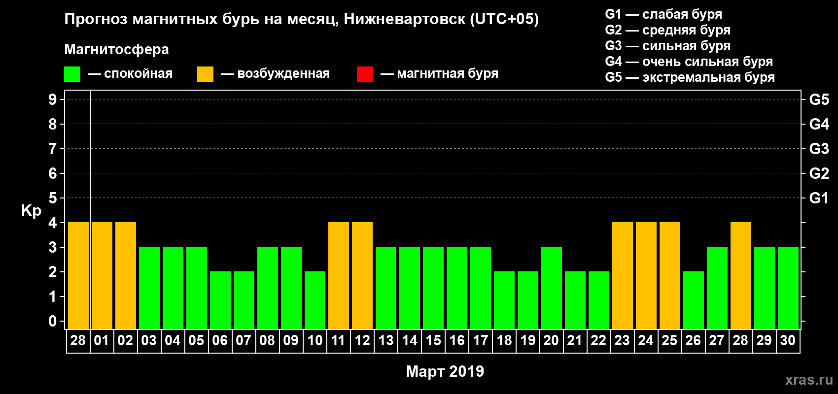 Прогноз максимального суточного геомагнитного индекса Kp на <b>1 месяц</b> (31 день) <b>с 28 февраля по 30 марта 2019 г</b>