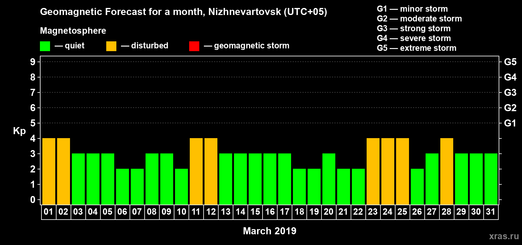 Forecast of the daily maximal value of geomagnetic index Kp for <b>1 month</b> (31 days) <b>from Mar 01, 2019 to Mar 31, 2019</b>