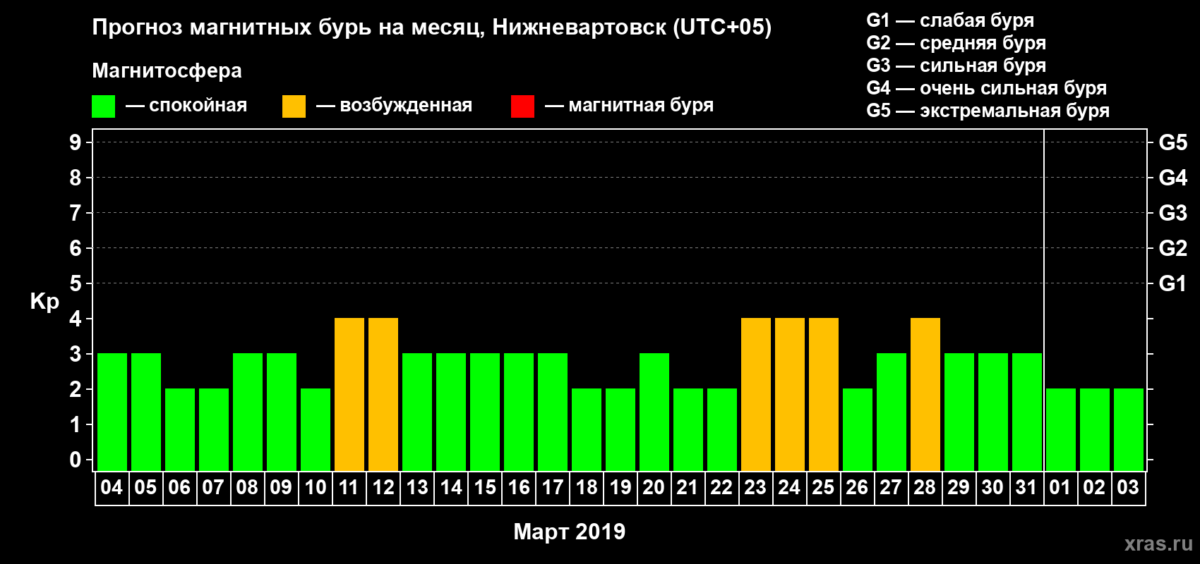 Прогноз максимального суточного геомагнитного индекса Kp на <b>1 месяц</b> (31 день) <b>с 04 марта по 03 апреля 2019 г</b>