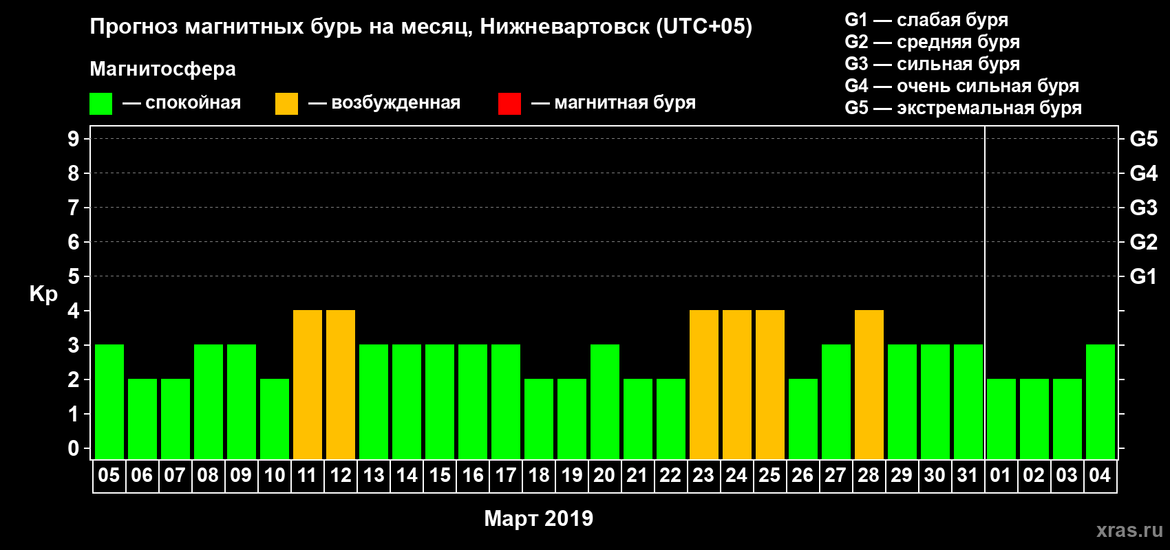 Прогноз максимального суточного геомагнитного индекса Kp на <b>1 месяц</b> (31 день) <b>с 05 марта по 04 апреля 2019 г</b>