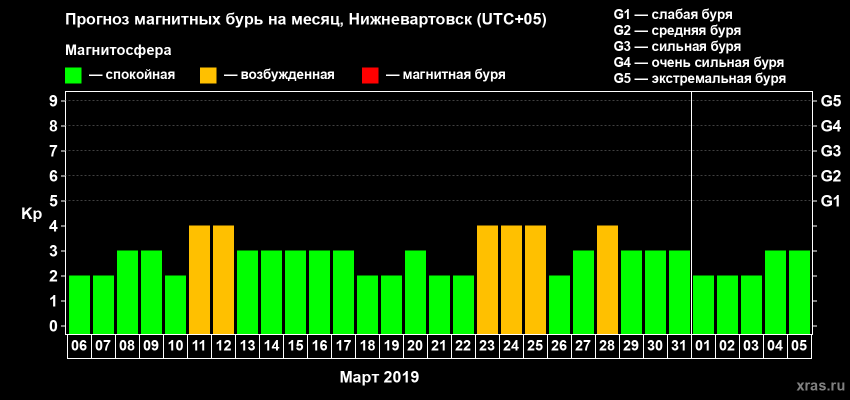 Прогноз максимального суточного геомагнитного индекса Kp на <b>1 месяц</b> (31 день) <b>с 06 марта по 05 апреля 2019 г</b>