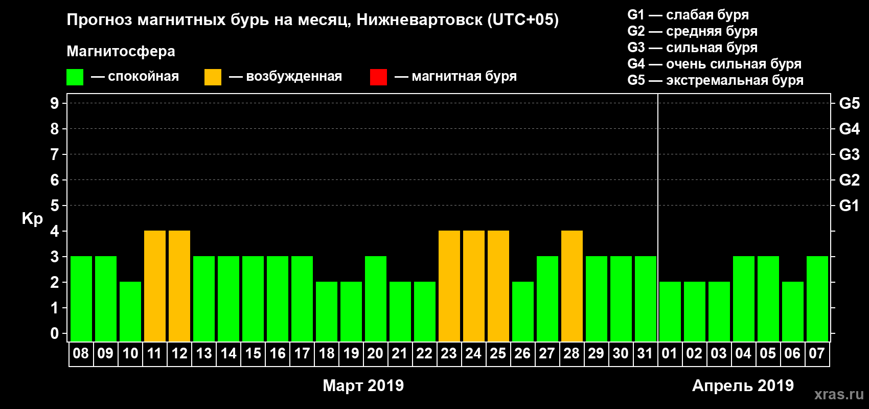 Прогноз максимального суточного геомагнитного индекса Kp на <b>1 месяц</b> (31 день) <b>с 08 марта по 07 апреля 2019 г</b>