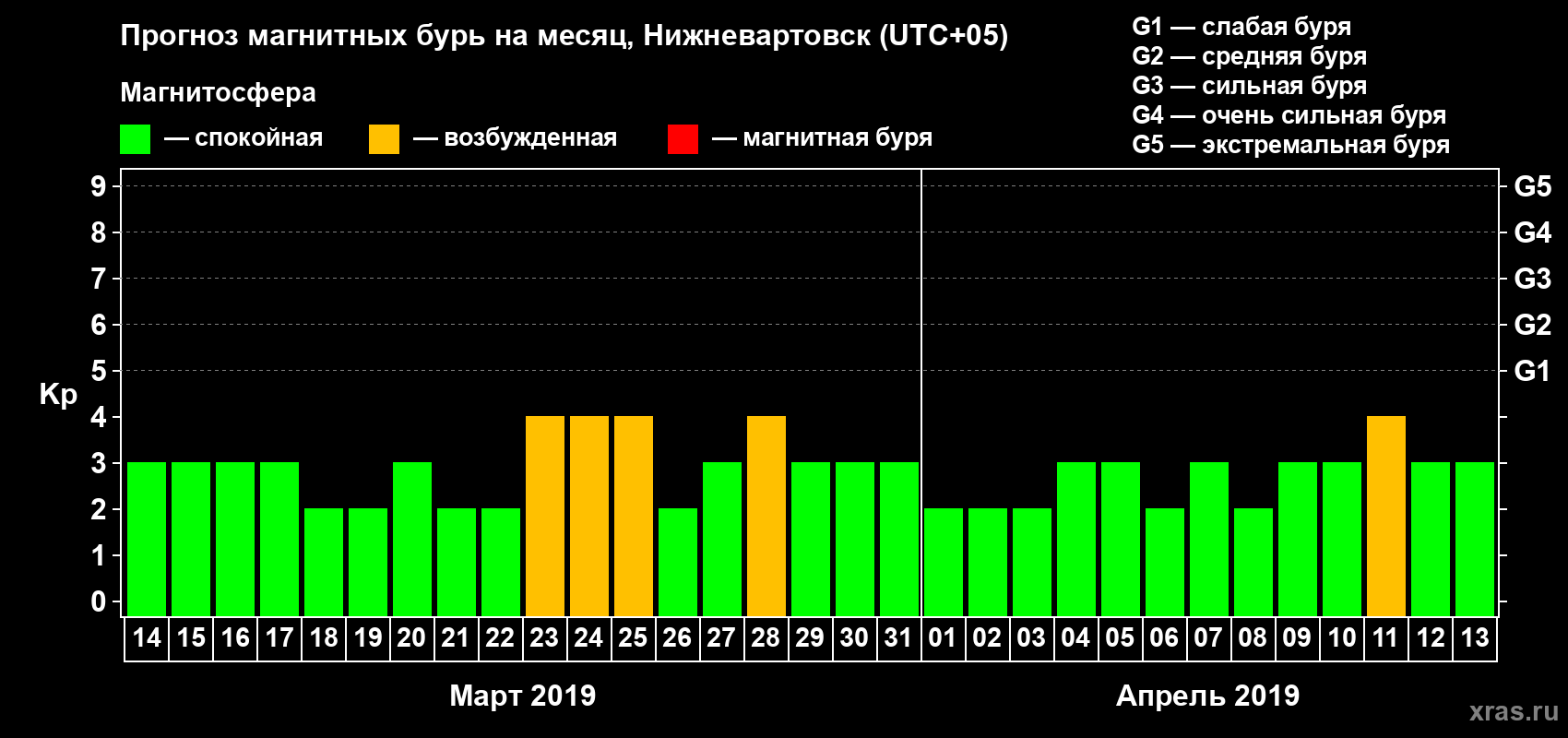 Прогноз максимального суточного геомагнитного индекса Kp на <b>1 месяц</b> (31 день) <b>с 14 марта по 13 апреля 2019 г</b>