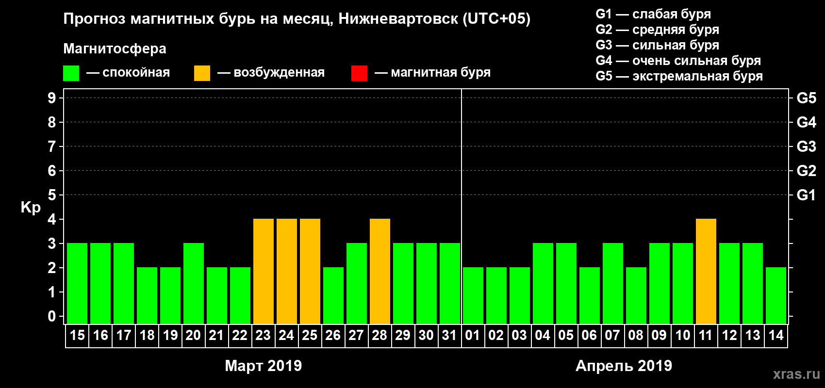 Прогноз максимального суточного геомагнитного индекса Kp на <b>1 месяц</b> (31 день) <b>с 15 марта по 14 апреля 2019 г</b>