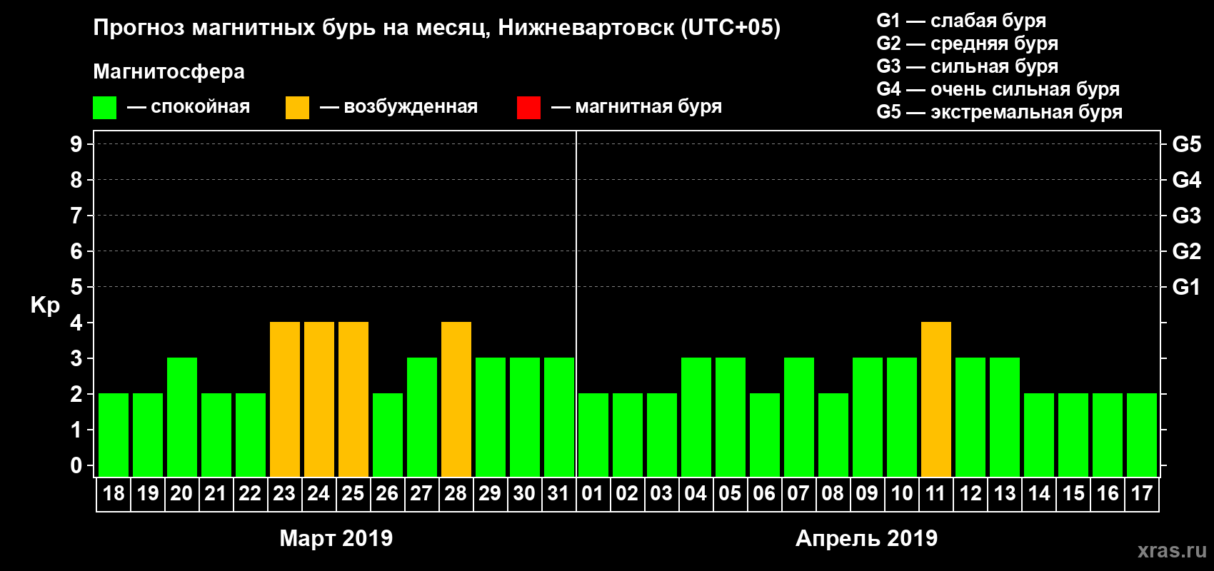 Прогноз максимального суточного геомагнитного индекса Kp на <b>1 месяц</b> (31 день) <b>с 18 марта по 17 апреля 2019 г</b>