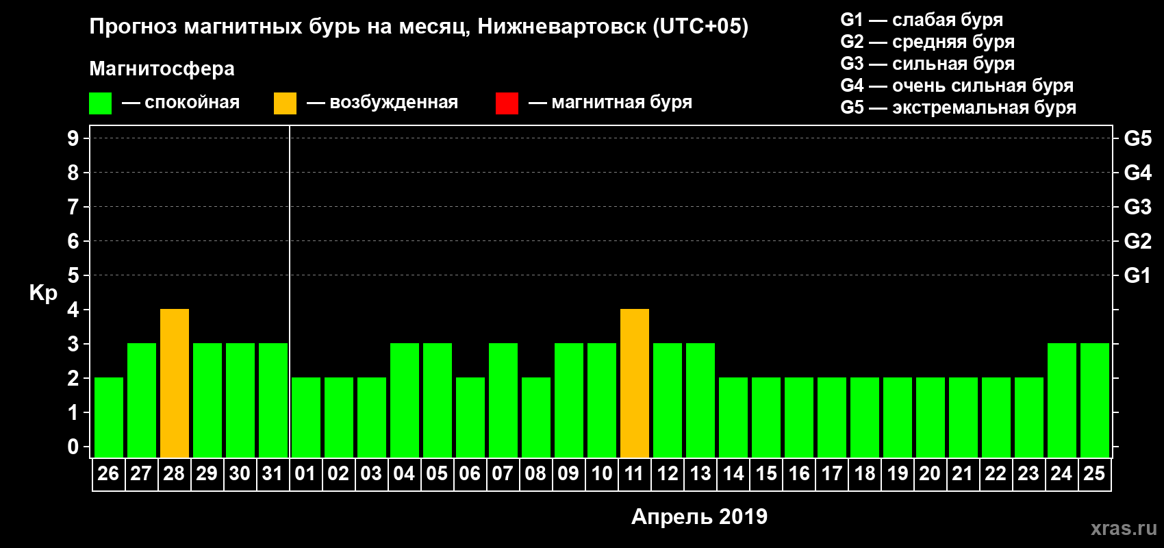 Прогноз максимального суточного геомагнитного индекса Kp на <b>1 месяц</b> (31 день) <b>с 26 марта по 25 апреля 2019 г</b>