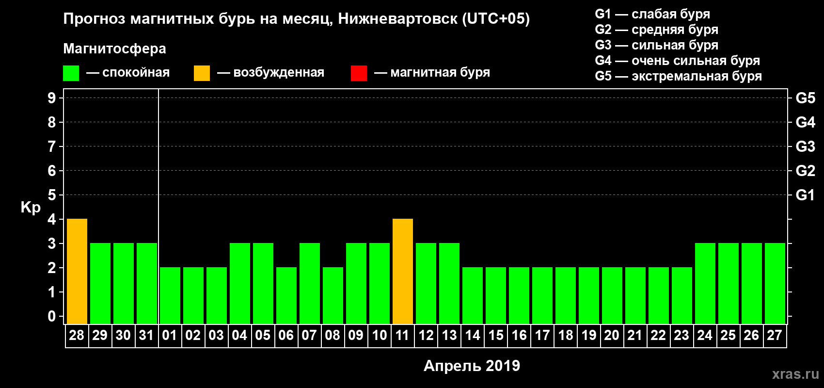 Прогноз максимального суточного геомагнитного индекса Kp на <b>1 месяц</b> (31 день) <b>с 28 марта по 27 апреля 2019 г</b>