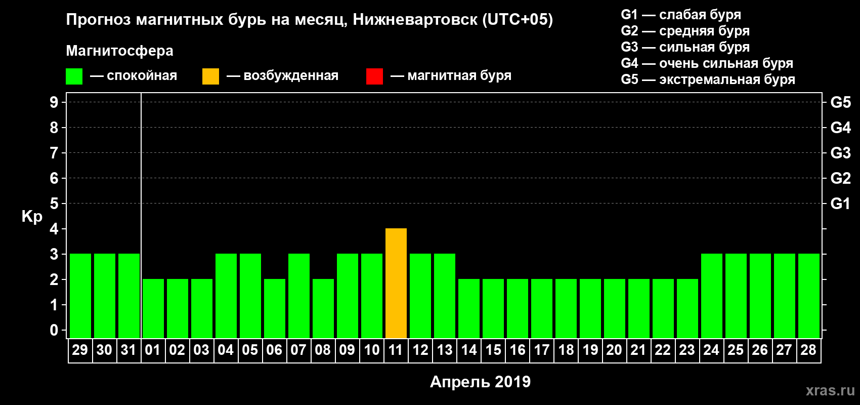 Прогноз максимального суточного геомагнитного индекса Kp на <b>1 месяц</b> (31 день) <b>с 29 марта по 28 апреля 2019 г</b>