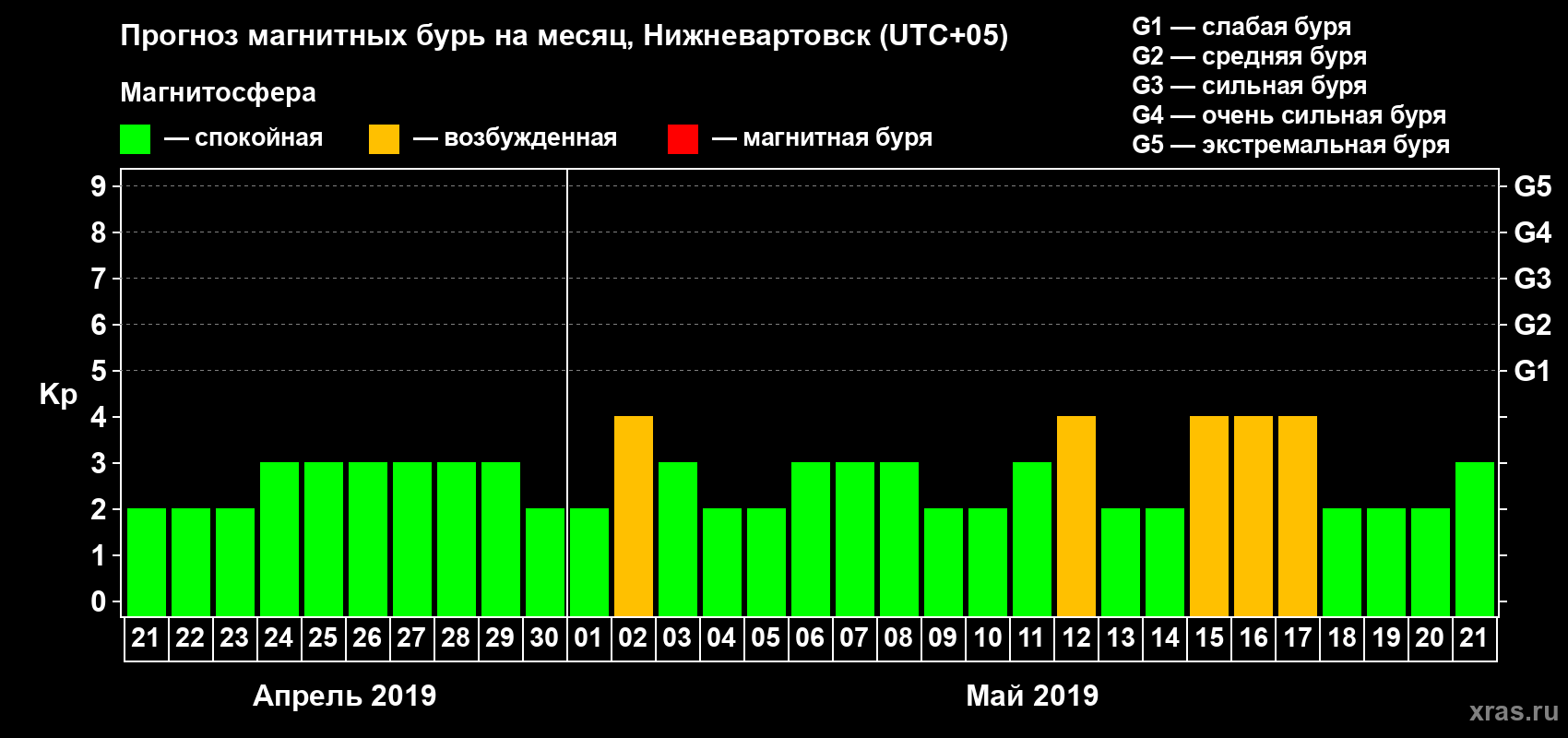 Прогноз максимального суточного геомагнитного индекса Kp на <b>1 месяц</b> (31 день) <b>с 21 апреля по 21 мая 2019 г</b>
