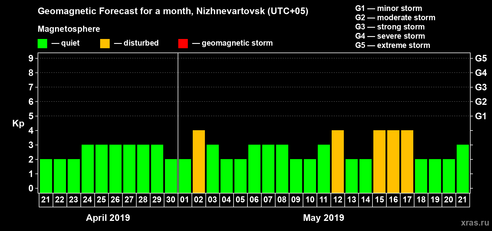 Forecast of the daily maximal value of geomagnetic index Kp for <b>1 month</b> (31 days) <b>from Apr 21, 2019 to May 21, 2019</b>