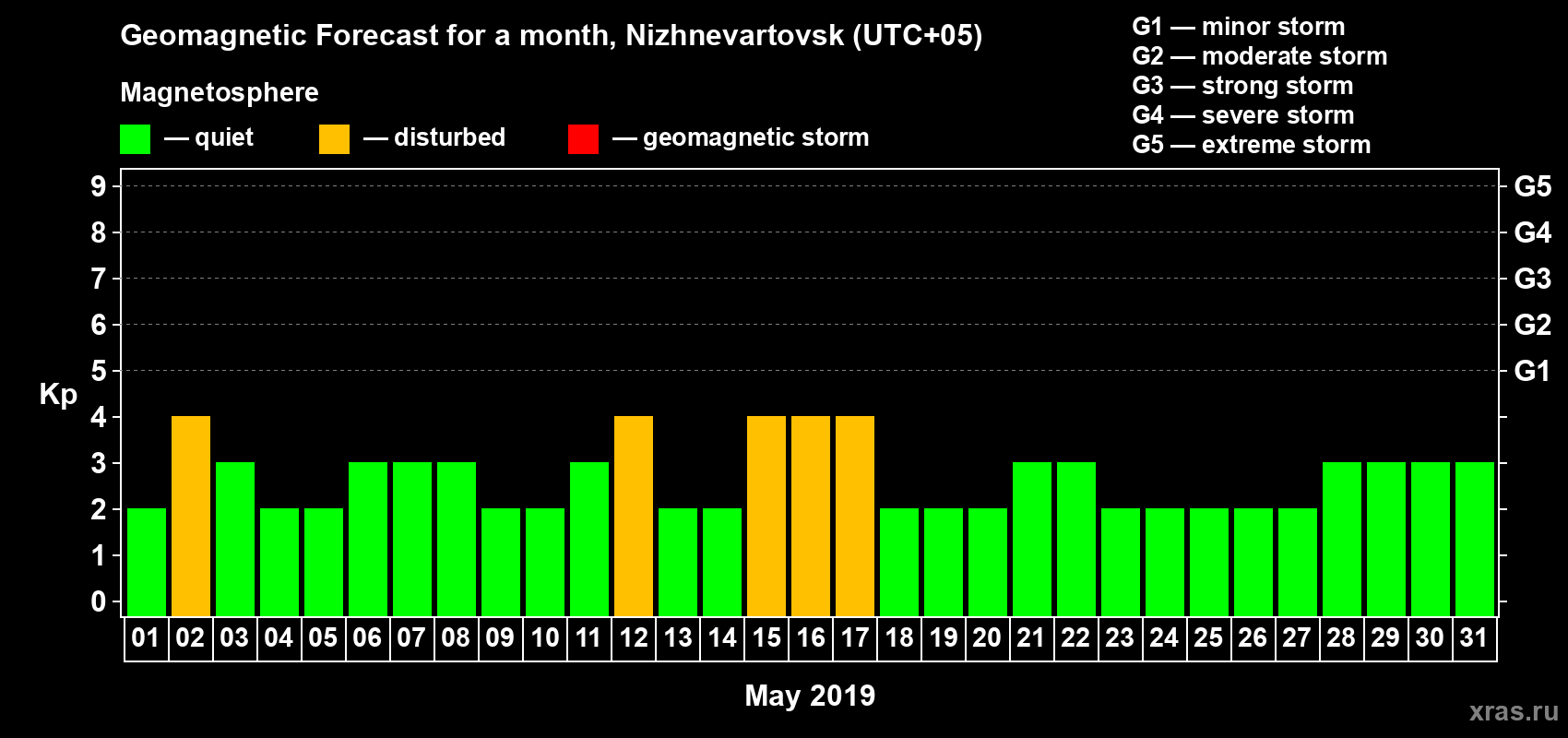 Forecast of the daily maximal value of geomagnetic index Kp for <b>1 month</b> (31 days) <b>from May 01, 2019 to May 31, 2019</b>