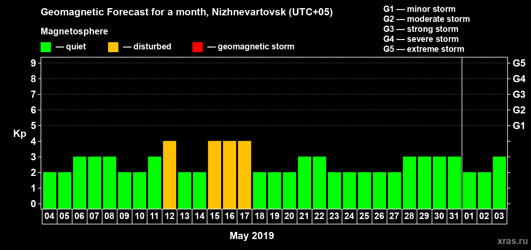 Forecast of the daily maximal value of geomagnetic index Kp for <b>1 month</b> (31 days) <b>from May 04, 2019 to Jun 03, 2019</b>